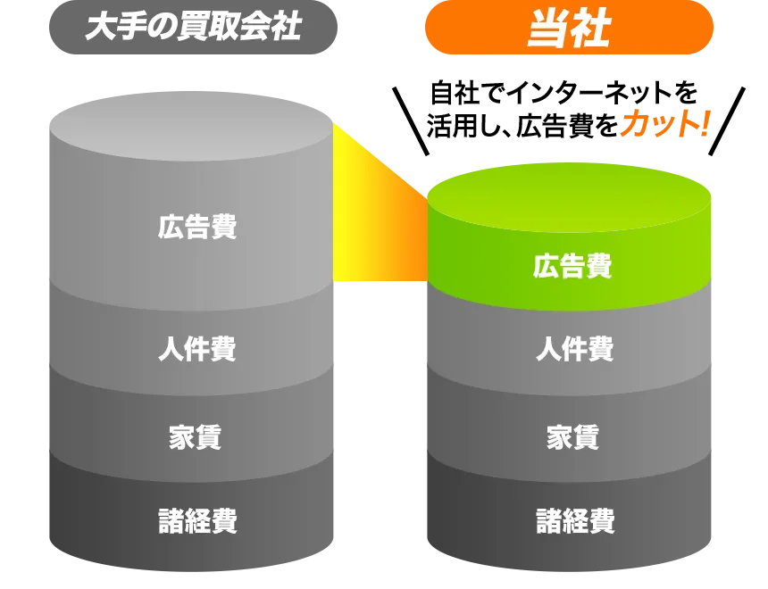 自社でインターネットを活用し、広告費をカット!